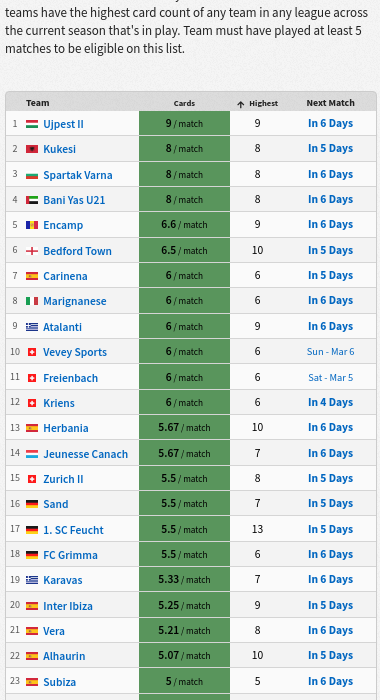 FootyStats_org's tweet photo. 🔥Best teams for card over 3.5 that are playing soon. 
Matches at https://t.co/TdLTxFUZbK 

RT and Follow to enter this week's Premium giveaway! https://t.co/zKJZKSHpE0