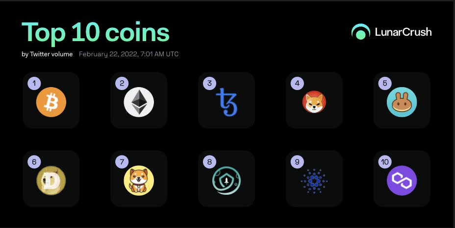 LunarCrush's tweet photo. 🛰️ Top 10 Coins by Twitter volume over the last 24 hrs on LunarCrush. ⤵️

#Bitcoin
#Ethereum
#Tezos
#ShibaInu
#PancakeSwap
#Dogecoin
#BabyDogeCoin
#Safemoon
#Cardano
#Polygon

https://t.co/j2EKit4FRl https://t.co/u0qvpWO3Qy