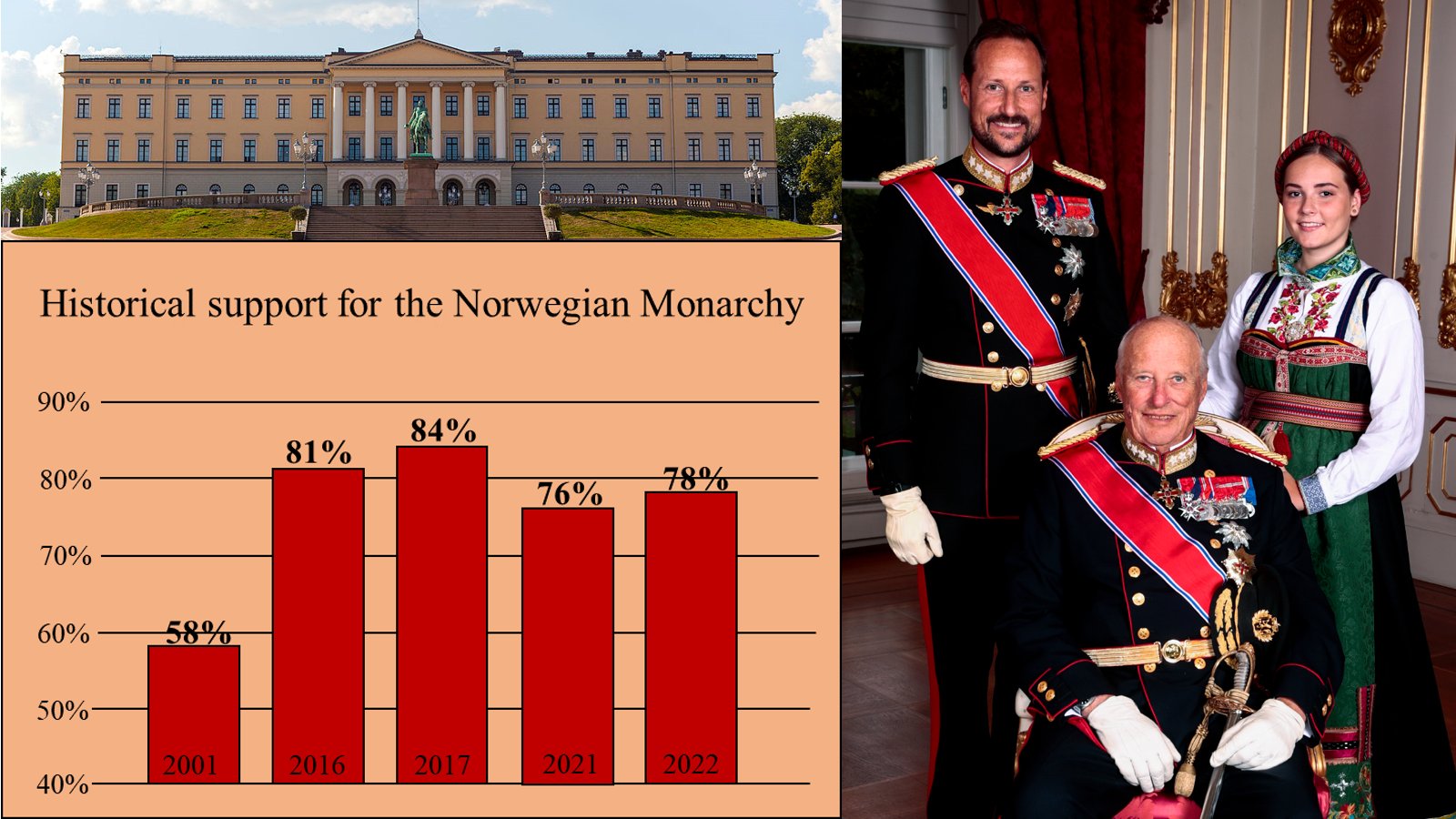 король харальд 5. норвегия правление. норвегия монархия или республика. норвежская королевская семья. норвегия парламентская монархия.