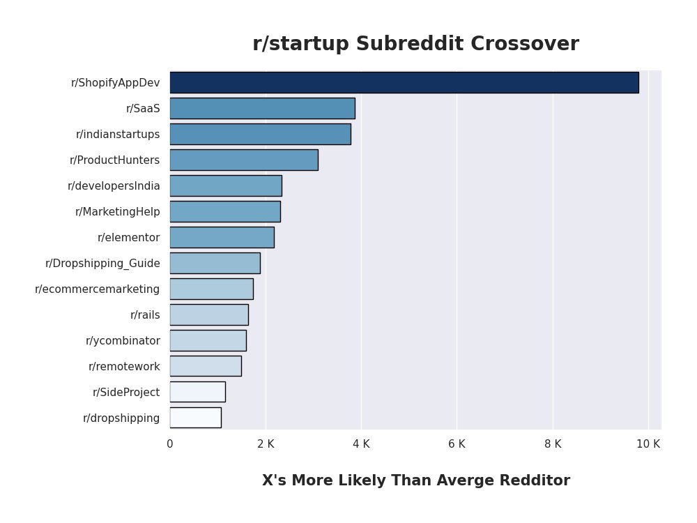 SapienSignals's tweet photo. This is how many times more likely users of the r/startup subreddit are to engage in the following subreddits vs the average reddit user. Check out more automated data at https://t.co/3sFW0OTchk #startup #automation #datascience #python #ArtificialIntelligence #Sapiens https://t.co/5BxkUSzEvX