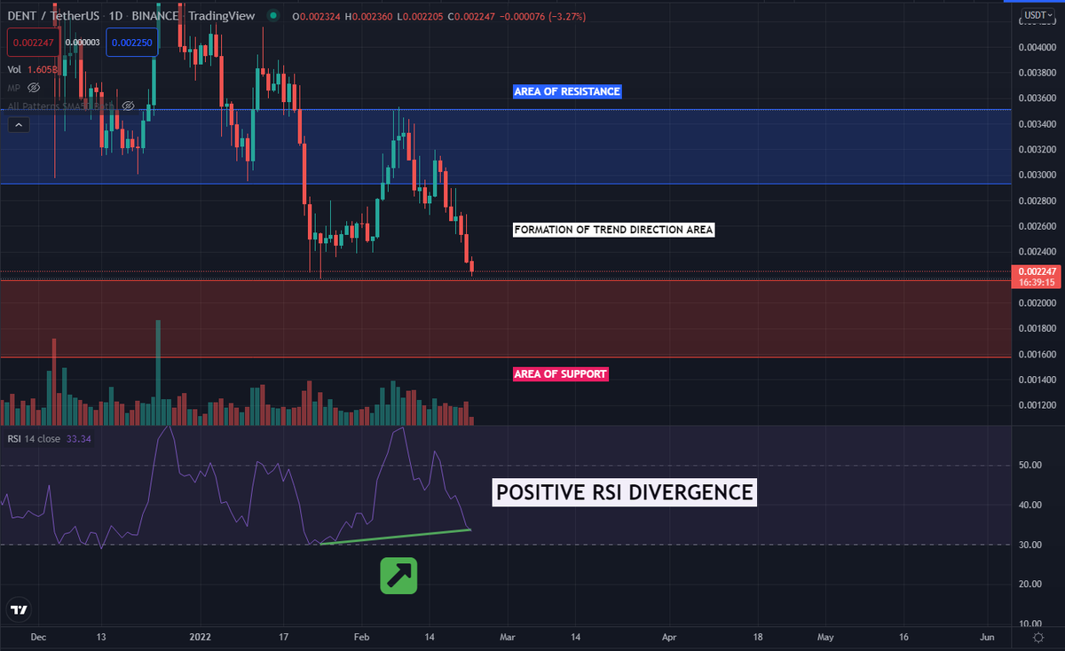 bysetrade's tweet photo. $DENT - We are currently in the key moment formation of the trend direction area. Technical indicators tell us that we should expect a reversal soon. In order for that to happen one last indicator is needed - the daily candle should close green. #DENTUSDT https://t.co/IOdQWwBolG