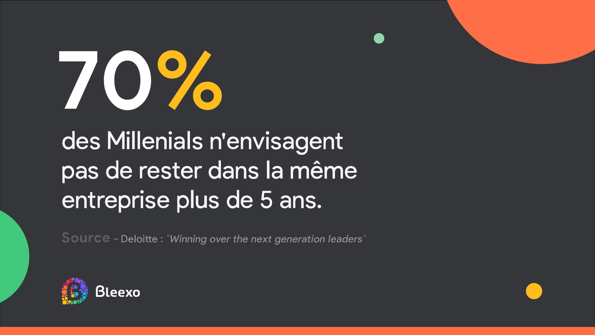 Bleexo_com's tweet photo. 🔎 Recruter des talents prometteurs ne suffit plus. Les nouvelles générations ont des attentes bien différentes de leurs aînés.

Comprendre ces nouvelles règles du jeu est stratégique pour le développement et la croissance des entreprises. https://t.co/38o37sJ8Vz
