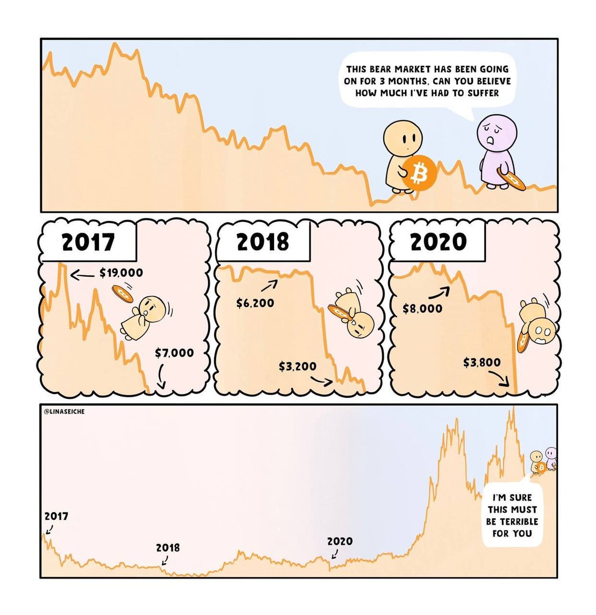 waggleinsights's tweet photo. Tag your friends experiencing their first "bear" market https://t.co/2XOY2Q8AU6