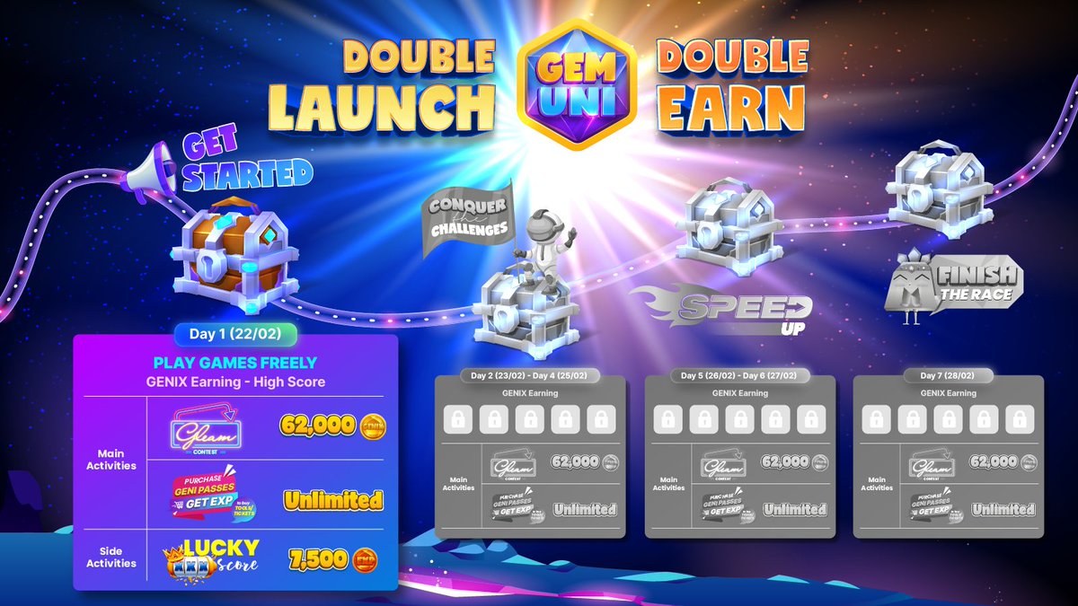 gemuniofficial's tweet photo. 🔥 Double Launch, Double Earn is here 🔥

Get ready for the next 7 days of high-level challenges with massive prices for you to claim

👉 Win your first today right here: https://t.co/IWPW9mi8Ea

#GemUni #DoubleLaunch #DoubleEarn https://t.co/WCqNaQUJrW