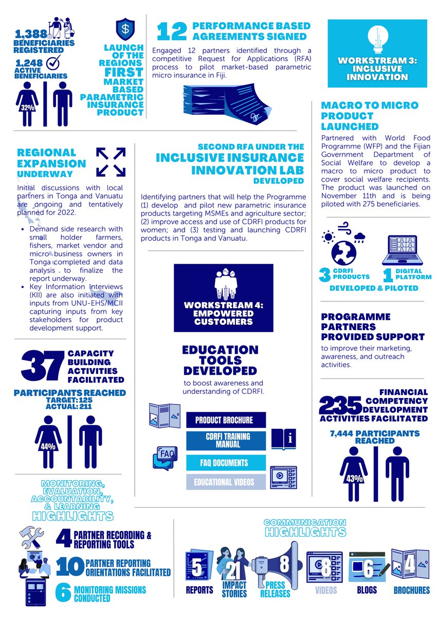 The 2021 annual results for the <a href="/UNCDF/">UN Capital Development Fund</a>-led Pacific Insurance and Climate Adaptation Programme are out and the highlights are summarized here: