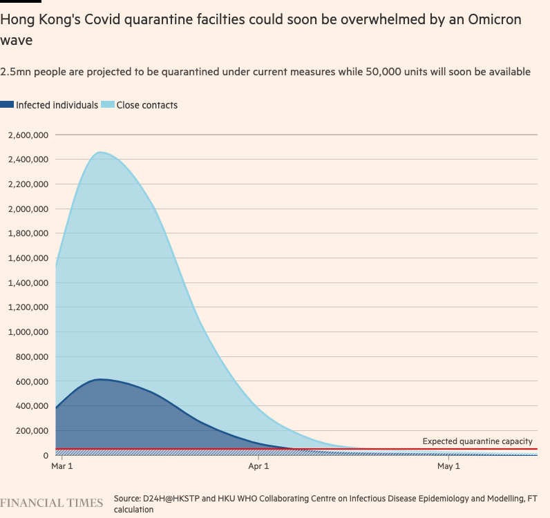 imandylin2's tweet photo. Based on the latest HKU projection, 2.5mn people will be put into quarantine in early March under the current zero Covid measures, while HK government are readying more than "50,000" quarantine units. More from @ThomasHHChan and me https://t.co/cqvK9bdwGg https://t.co/aTkGbENkJK