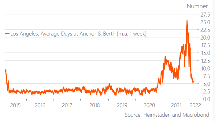 AndreasSteno's tweet photo. The supply chain crisis is over folks ..
No need to price in more hikes (especially not given Ukraine situation) https://t.co/KA2V3UQSdZ