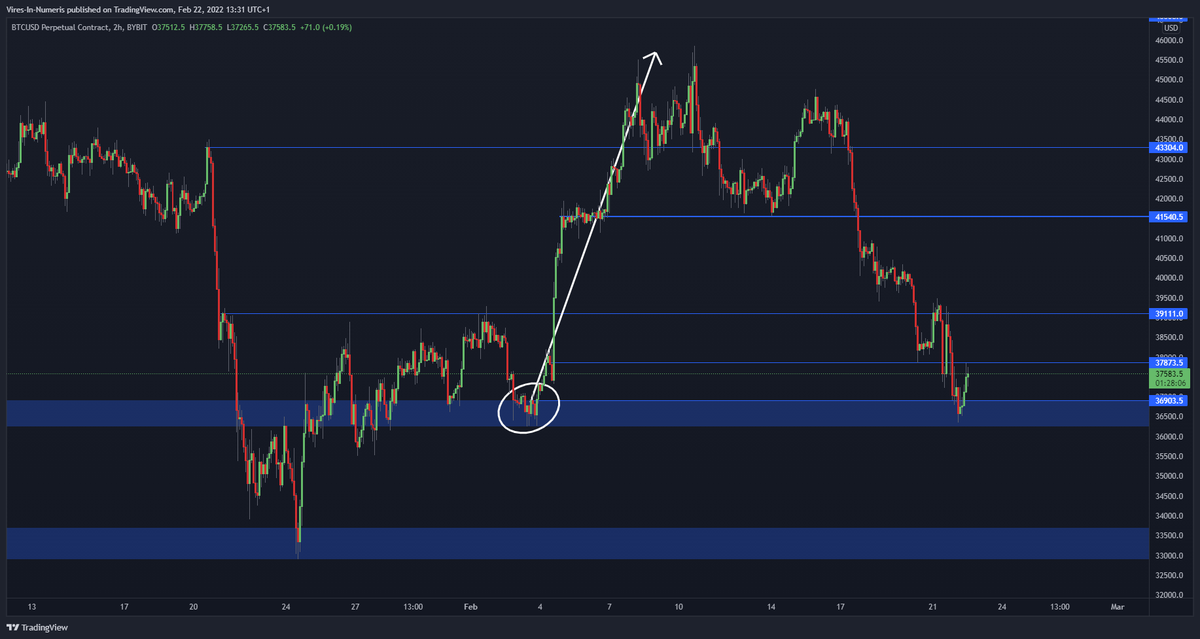 IXT_trading's tweet photo. Last line of defense for #Bitcoin. Losing this level will lead to a retest of 33,5k and potentially a sweep of the lows at low 30's/high 20's. https://t.co/NM8kAEllz8