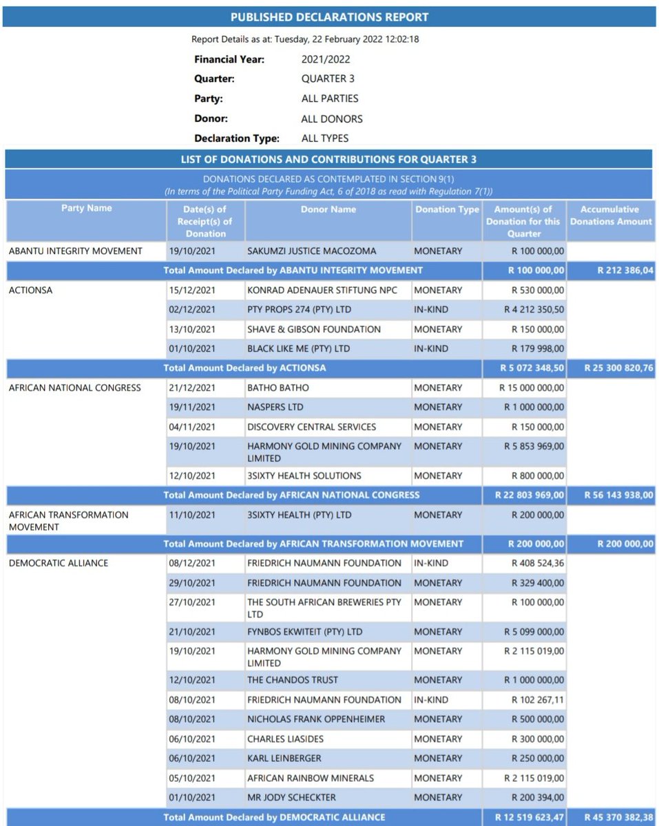 CoruscaKhaya's tweet photo. Some early take-aways from the latest IEC Political Party Funding Report...

The Multiparty Fund had its strongest quarter as Vodacom donated R5m. Ivan Pillay donated R5 000. It's cumulative contributions are now R5 007 000.

This is the fund that allows everyone to kinda dip in https://t.co/rPzEUzAvJ9
