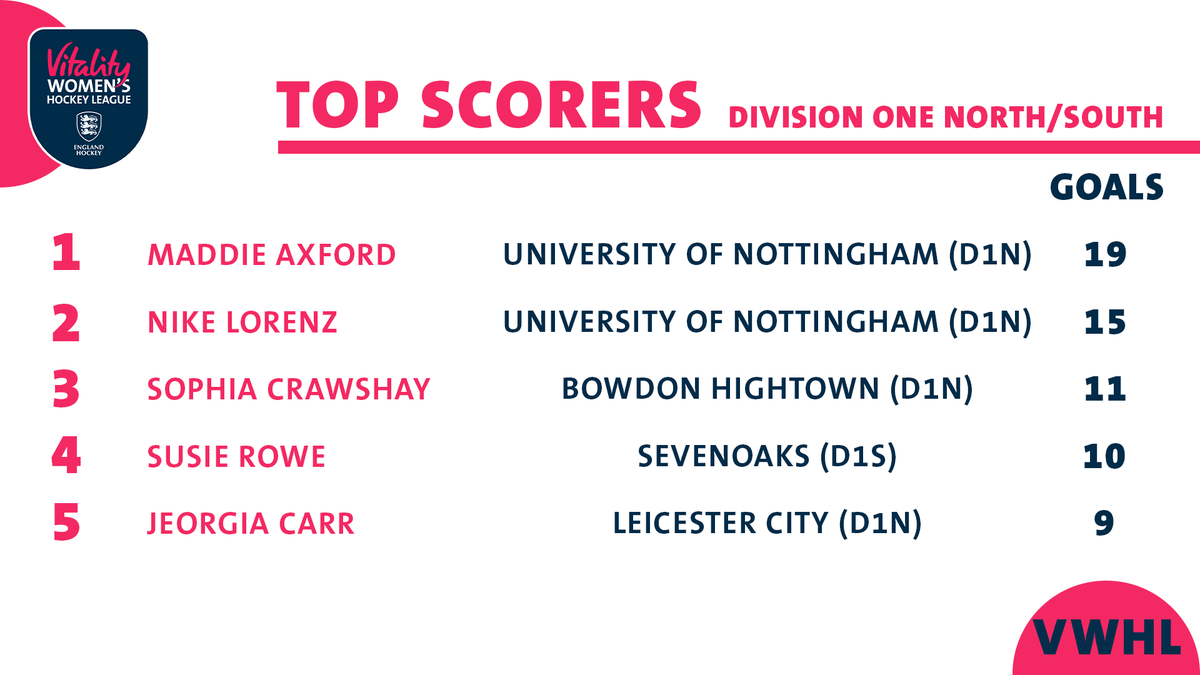 Maddie Axford (@UoNLHC) has continued her remarkable record of scoring in each game she's played this season 💪

<a href="/SevenoaksHC/">SevenoaksHC</a>'s Susie Rowe has also picked up from where she left off to move up to 4⃣ in the <a href="/Vitality_UK/">Vitality UK</a> Women's Division One North/South standings 🔥