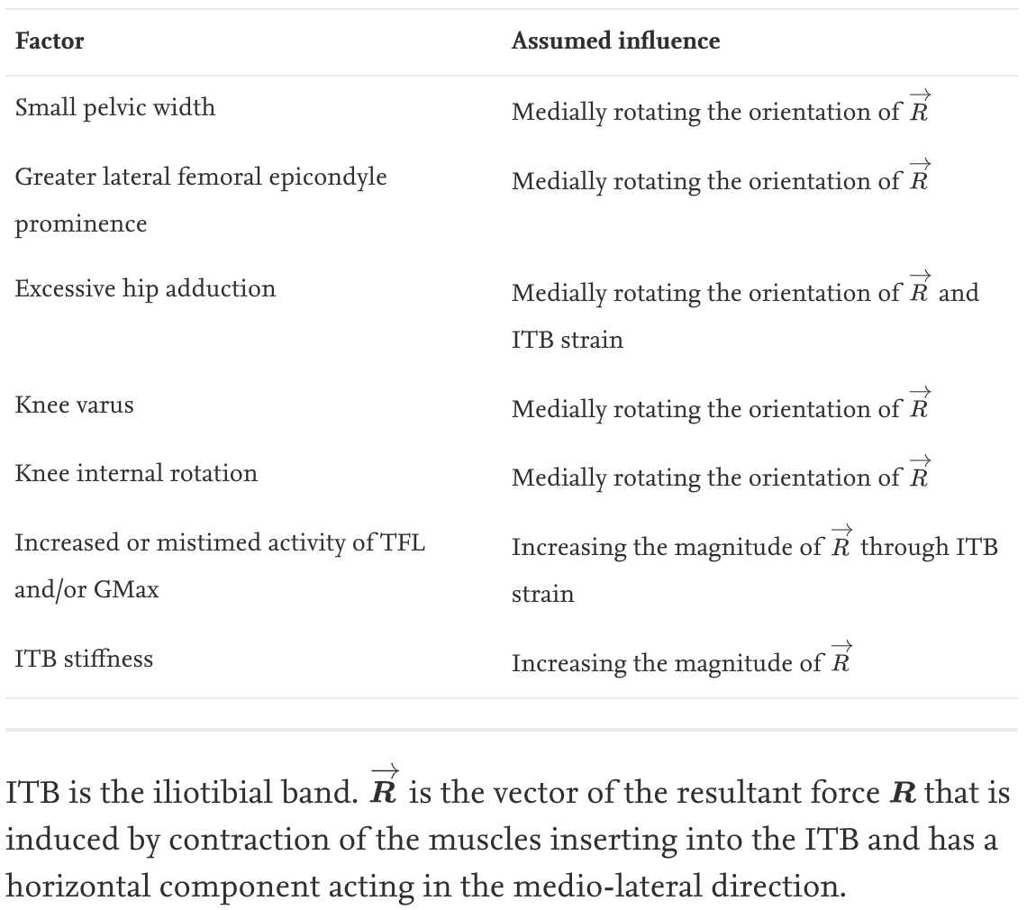 USAF_PT's tweet photo. Hot off the press: "Conservative treatment of IT band syndrome in runners: Are we targeting the right goals?"

https://t.co/XVLphrDKNM

#MSKinjury #PTrocks #ITBsyndrome #ITBand #runners https://t.co/d1V2Pjf4OX