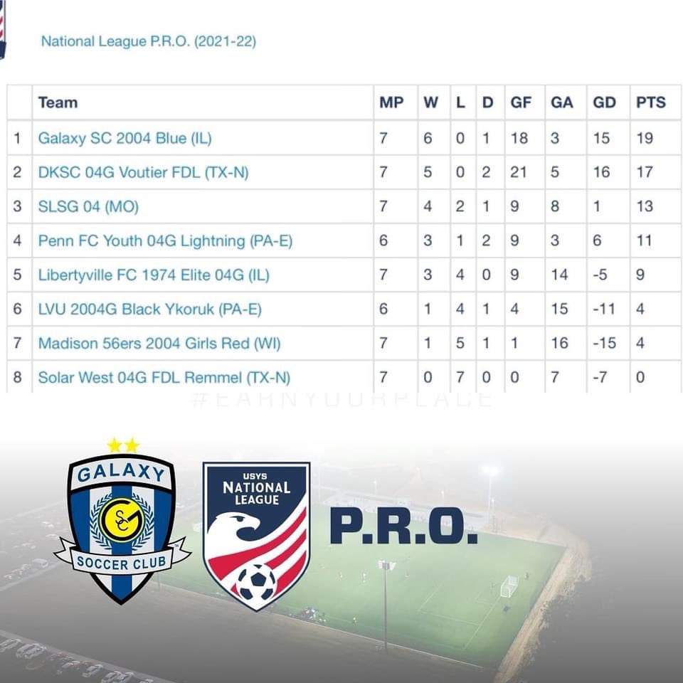 Galaxy Soccer Club (@galaxyscil) on Twitter photo NATIONALS BOUND‼️Congrats to G2004 Blue & Coach JT, who earned their place to the USYS National Championships in FL this summer for a 2nd consecutive season! They went undefeated in NL P.R.O. Finished🔝of the league, 6-0-1 after beating SLSG 2-0❗️💯<a href="/NationalLeague/">National League</a> <a href="/ILYOUTHSOCCER/">IL Youth Soccer</a> NATIONALS BOUND‼️Congrats to G2004 Blue & Coach JT, who earned their place to the USYS National Championships in FL this summer for a 2nd consecutive season! They went undefeated in NL P.R.O. Finished🔝of the league, 6-0-1 after beating SLSG 2-0❗️💯<a href="/NationalLeague/">National League</a> <a href="/ILYOUTHSOCCER/">IL Youth Soccer</a>