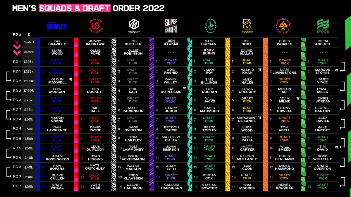 WisdenCricket's tweet photo. The lists of players retained for The Hundred 2022 have been published:

#TheHundred2022 https://t.co/FuU0UFXcLr