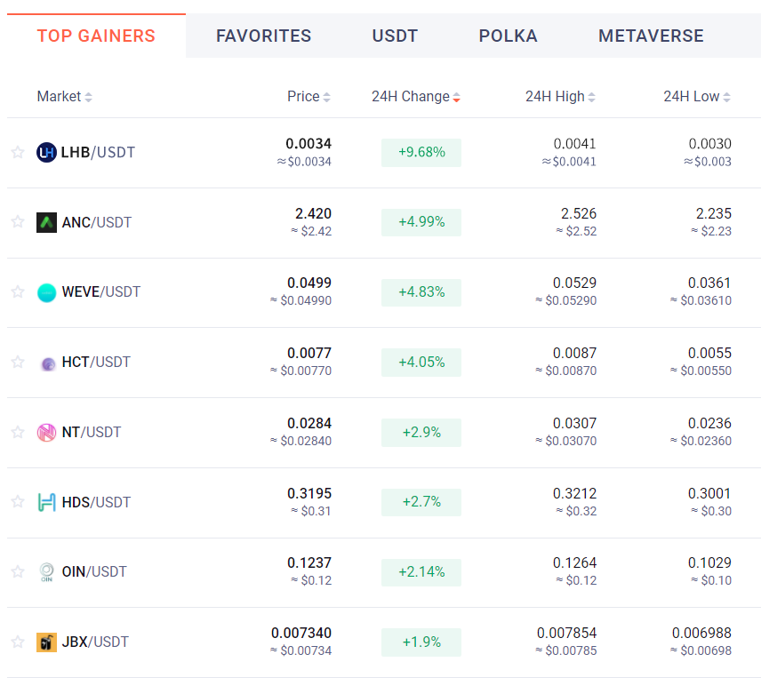 $LHB <a href="/LendHubDefi/">LendHub</a> Tops The Ranking With 9.68% in Gains🔥

#cryptocurrency #Cryptos