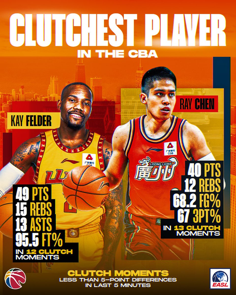 Who’s the most clutch player in the CBA? 🤔
<a href="/2kayzero/">Uncle Kay🤘🏾</a> <a href="/CGTNSportsScene/">CGTN Sports Scene</a> 
#EASL #CBA #TerrificTogether #Clutch