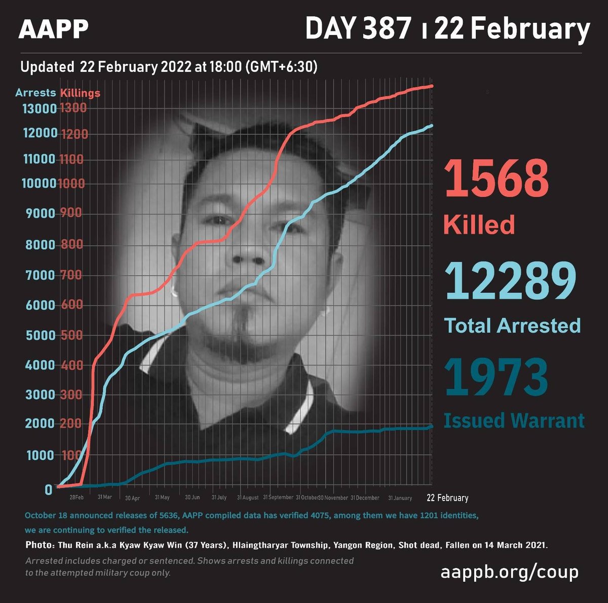 aapp_burma's tweet photo. DAILY UPDATE 22/02/22

1,568 killed (+2)
12,289 total arrests (+40)
1,973 evading warrant (+0)

brief https://t.co/PNYbicVnNM
detained https://t.co/760RPlICIX
sentenced https://t.co/2OBMlep4Yd
killed https://t.co/08V1eU0p7q https://t.co/092aQslVAp