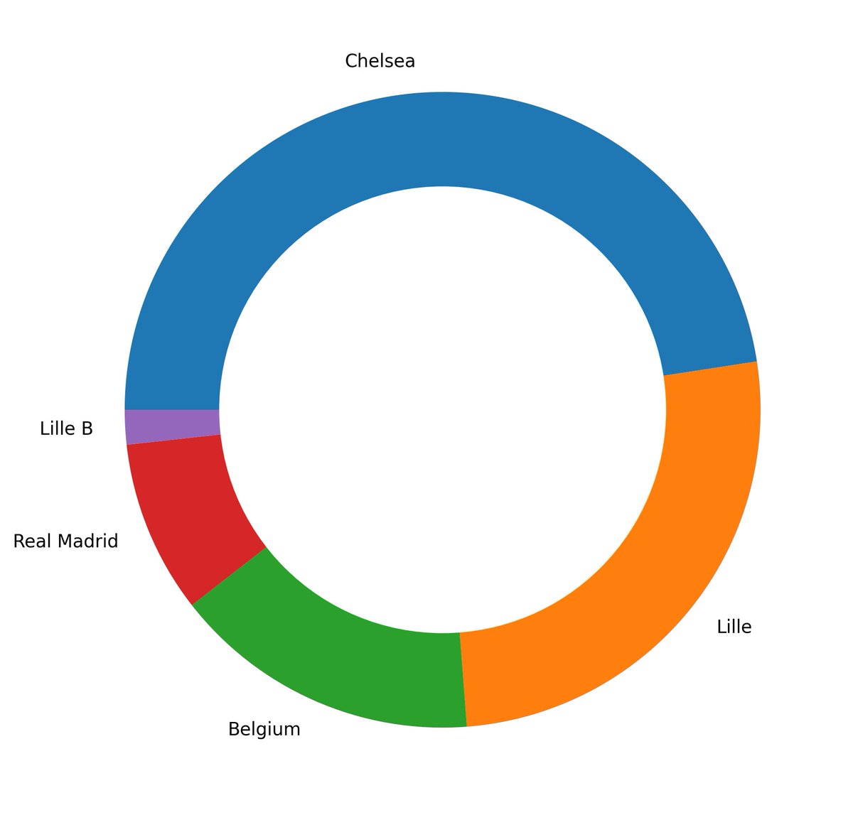 EachMatch's tweet photo. name the player based on the teams and number of appearances #teamsdonut chelsea + lille #3 https://t.co/gjlhjIKGq5