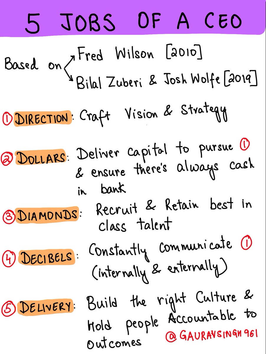 gauravsingh961's tweet photo. What on earth does a CEO do? 

The best articulations of this I found came from @wolfejosh, @bznotes, @fredwilson 

Here is my version inspired by theirs.

5 jobs of a CEO: Direction, Dollars, Diamonds, Decibels, Delivery https://t.co/M7OZVX5JdG