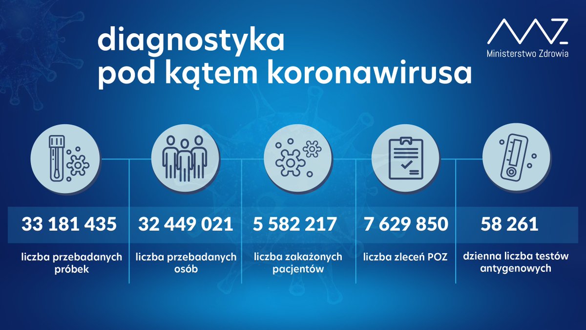 MZ_GOV_PL's tweet photo. 📊 W ciągu doby wykonano ponad 103,1 tys. testów na #koronawirus. https://t.co/yKWylU2XA8