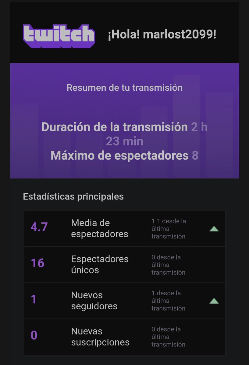 marlost17's tweet photo. Fantástico stream de ayer, muchas gracias todos por el apoyo 💪, sois geniales♥️
Está noche sobre las 22:00 seguiremos con más así que espero que tengáis un buen día y hasta luego #twichenlinea @streamsspain @TEAMprojectRt @Promo_Twitch_RT @SpamStreamer https://t.co/j3ITkpLAeQ https://t.co/tu1rQPpcte