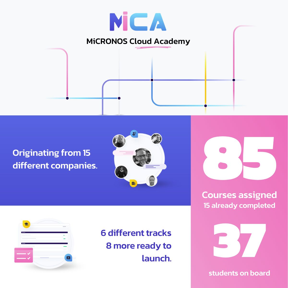 We’re proud to announce that #MiCA, our joint #Cloud Academy, has launched! 🚀 Kohera is teaching the data, DBA, and Power BI essentials tracks. Six courses have launched and eight more will follow. Want to know more or participate? 👉 lnkd.in/eH-EuXrB