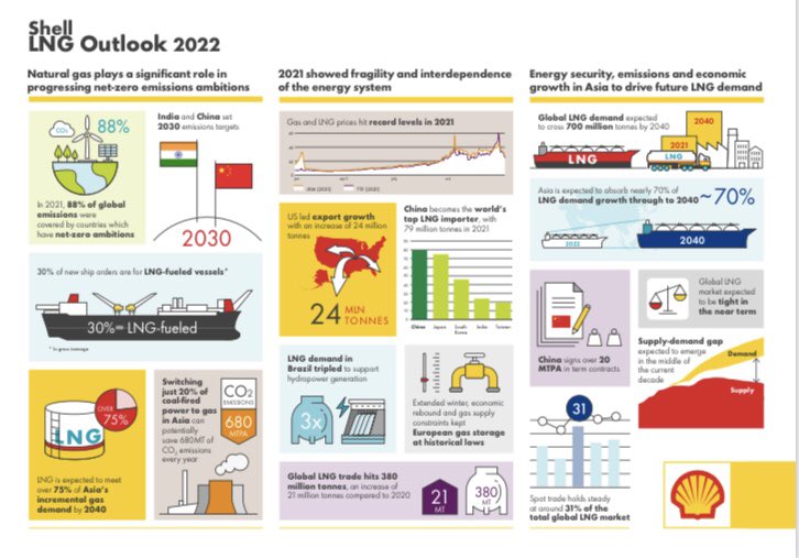SusanSakmar's tweet photo. Nice infographic from #ShellLNGOutlook showing China led demand growth and US led supply growth in 2021. Global #LNG demand expected to reach 700 MT by 2040! #USLNG #ONGT #OOTT https://t.co/pqakRUHrLv