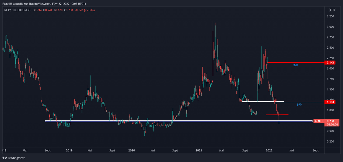 FinotGael's tweet photo. #ALNFT #nfty
On est sur un beau support, moment d'une entrée? :)
Pour ceux qui veulent le plan est le suivant:
Achat: 0.738€
TP1: 0.96€
TP2: 1.194€
Stop sous 0.65€ https://t.co/q9Xn1CGSLM