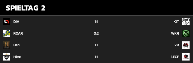 WackerGaming's tweet photo. UND? Wie war euer Wochenende so?
Nach einem für uns optimal verlaufenem 2. Spieltag in der @PrimeLeague teilen wir aktuell den 1. Tabellenrang mit drei weiteren Teams!
So kann es weiter gehen 🔝🔥🔝
#WKRWIN #LetseGO https://t.co/ehXHzfA4Un