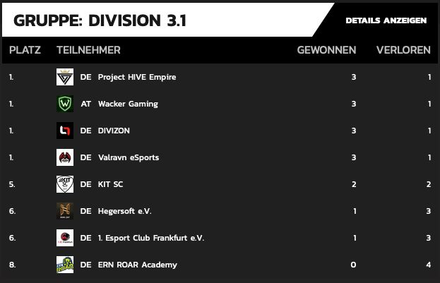 WackerGaming's tweet photo. UND? Wie war euer Wochenende so?
Nach einem für uns optimal verlaufenem 2. Spieltag in der @PrimeLeague teilen wir aktuell den 1. Tabellenrang mit drei weiteren Teams!
So kann es weiter gehen 🔝🔥🔝
#WKRWIN #LetseGO https://t.co/ehXHzfA4Un