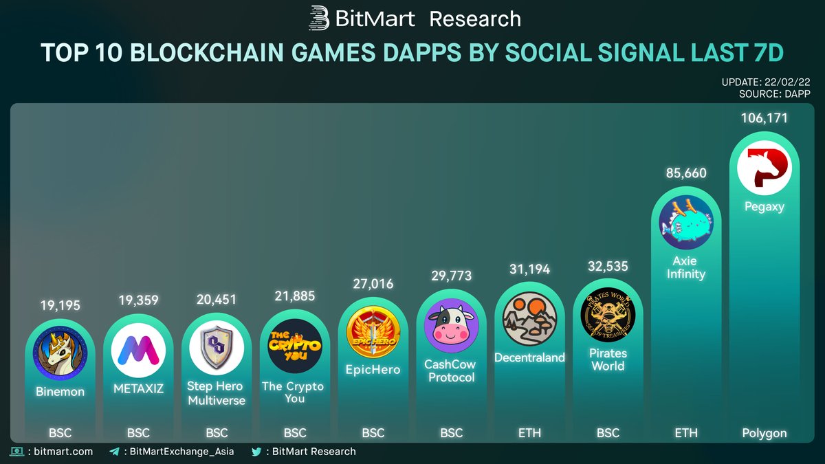 BitMart Research|$BMX HODLer (@bitmartresearch) on Twitter photo Top 10 Blockchain Games #DApps by Social Signal
🥇<a href="/PegaxyOfficial/">Pegaxy</a> #Polygon
🥈<a href="/AxieInfinity/">Axie Infinity</a> #Ethereum
🥉@PiratesWorldNFT #BSC
🌟Followed by <a href="/decentraland/">Decentraland</a> <a href="/CashCowProtocol/">CashCowProtocol</a> <a href="/EpicHeroio/">EpicHero.io 3D NFT Game</a> @TheCryptoYou <a href="/StepHeroNFTs/">Multiverse Insights</a> <a href="/Metaxiz_MEXI/">Metaxiz</a> <a href="/BinemonNft/">Binemon NFT🦄 x DeFi2.0 🍏</a>
#BlockChain #NFT #PlaytoEarn #GameFi Top 10 Blockchain Games #DApps by Social Signal
🥇<a href="/PegaxyOfficial/">Pegaxy</a> #Polygon
🥈<a href="/AxieInfinity/">Axie Infinity</a> #Ethereum
🥉@PiratesWorldNFT #BSC
🌟Followed by <a href="/decentraland/">Decentraland</a> <a href="/CashCowProtocol/">CashCowProtocol</a> <a href="/EpicHeroio/">EpicHero.io 3D NFT Game</a> @TheCryptoYou <a href="/StepHeroNFTs/">Multiverse Insights</a> <a href="/Metaxiz_MEXI/">Metaxiz</a> <a href="/BinemonNft/">Binemon NFT🦄 x DeFi2.0 🍏</a>
#BlockChain #NFT #PlaytoEarn #GameFi