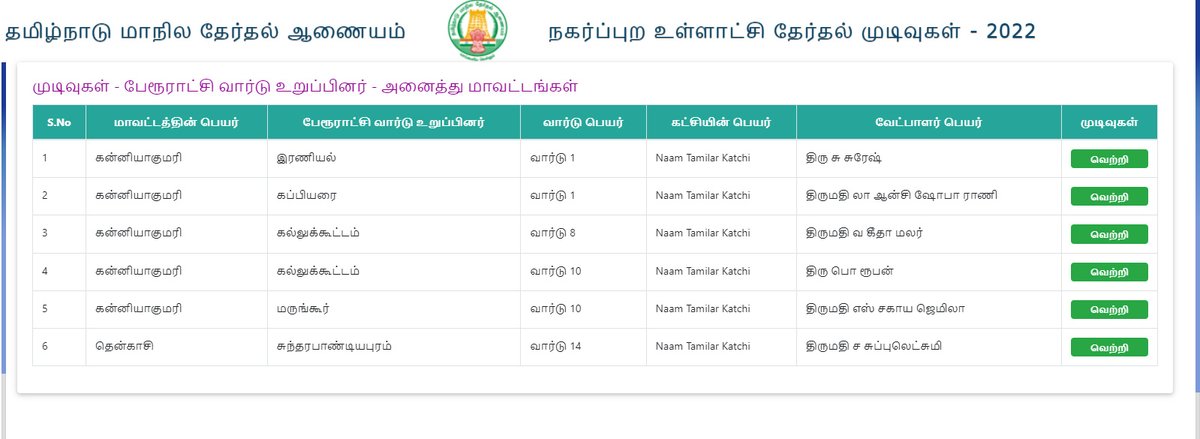 நகர்ப்புற உள்ளாட்சித் தேர்தல் - 2022

#நாம்தமிழர்கட்சி சார்பாக #விவசாயி சின்னத்தில் போட்டியிட்டு வெற்றிபெற்றுள்ள வேட்பாளர்கள் விவரம்.

#TNLocalBodyElections #NTK #Seeman 

<a href="/PTTVOnlineNews/">PTTV</a> <a href="/ThanthiTV/">Thanthi TV</a> <a href="/news7tamil/">News7 Tamil</a> <a href="/News18TamilNadu/">News18 Tamil Nadu</a> <a href="/jayapluschannel/">Jaya Plus</a> <a href="/sunnewstamil/">Sun News</a> <a href="/dt_next/">DT Next</a>