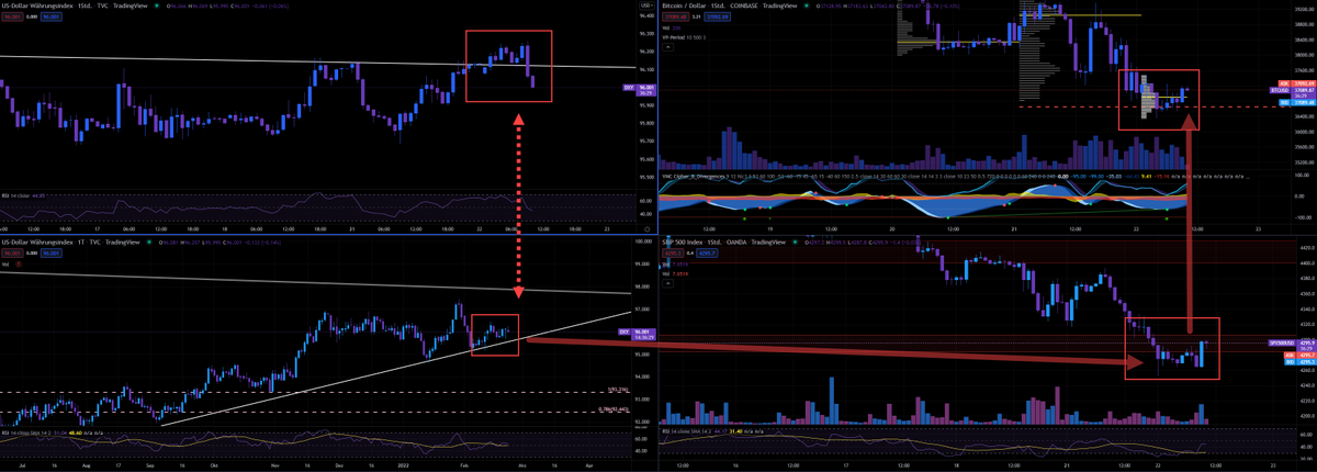 InspoCrypto's tweet photo. @tether DXY is in nuke mode. Again double top after it had its breakout pushing SPX up. BTC following. But daily DXY still close to bottom trendline. If BTC don't take the opportunity we will dump as soon DXY bounce again. I'm longing at the moment. But risky... https://t.co/mlSI1DCIa2
