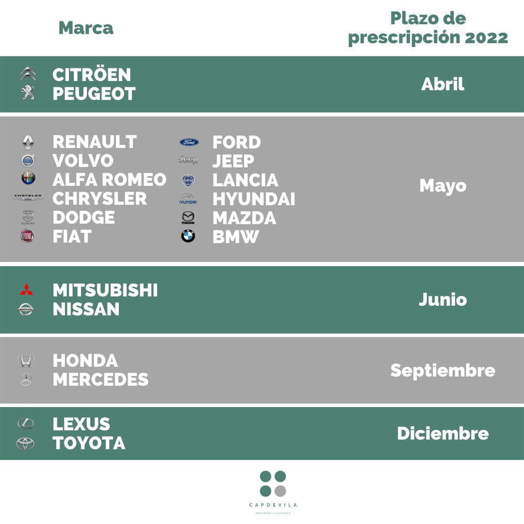 capdevilalegal's tweet image. ✅¿Compraste tu coche entre 2006 y 2013? Reclama ahora. ✅
Puedes recuperar entre un 10% y un 15%. 💶
Llámanos sin compromiso y veremos si estás afectado por el #carteldecoches