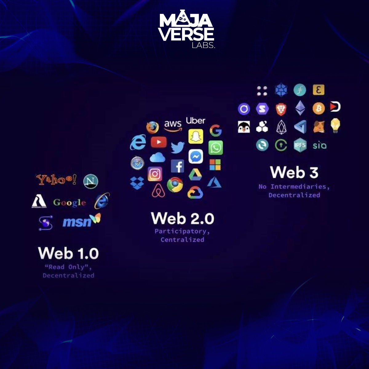 Создание web 3. Web 3. Создание web 3. 0 веб 2. 0 сайты.