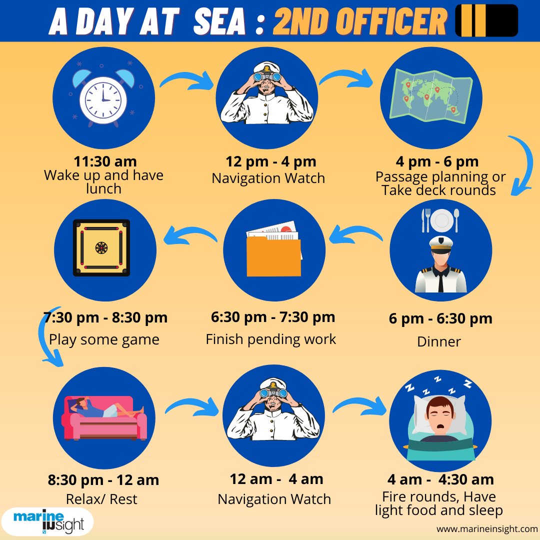 MarineInsight's tweet photo. A day in the life of a 2nd officer at sea.

A 2nd officer is a navigational officer onboard a ship in-charge of the 1214 day/night navigational watch as well as the passage planning of the vessel.
Check out our post to find out a typical day of a 2nd mate at sea. https://t.co/NsIQPhfgHU