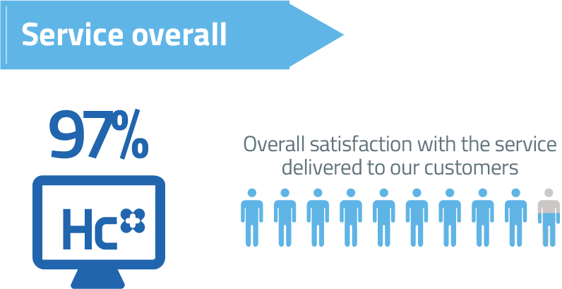 HCC_News's tweet photo. 99% of our custumers rated our service delivered as good, very good or excellent #CustomerSurvey #customerservice #itprovider https://t.co/sdwSwFiadg https://t.co/SKdpdKL5r5