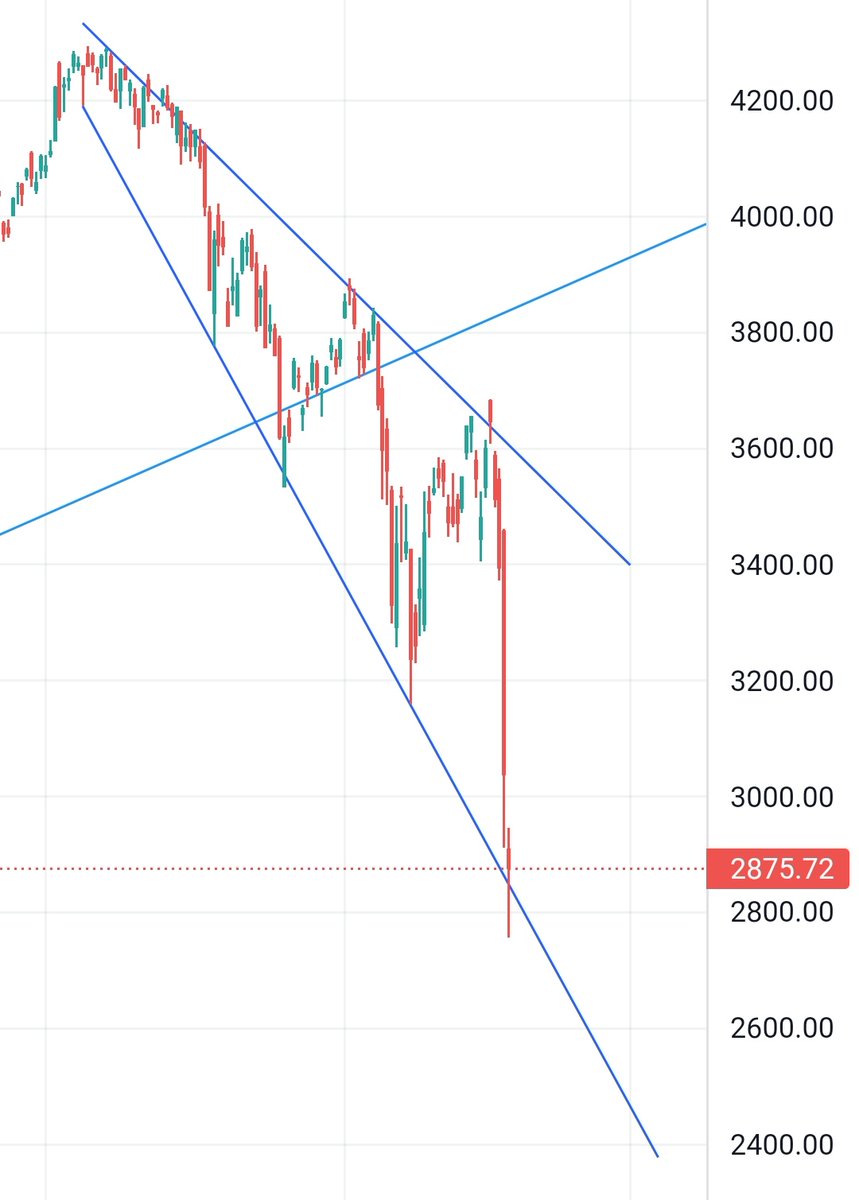 Magicbullindia's tweet photo. #Miscow russia index #Imoex
Down another 5% and the people of Russia you're done here bottom made if days low protected #RTSI and imoex soon should Recover more to Global Index Members https://t.co/fznFhkKiUi