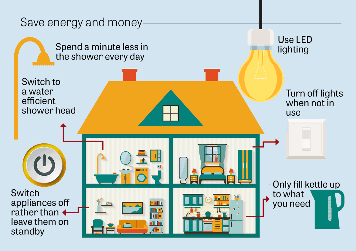 BestTestatHome's tweet photo. #TuesdayThoughts
Top Tips to #SaveEnergy &amp; #Reduce your bills in #2022
#tuesdaymotivations 
https://t.co/DPR3NQEyJW https://t.co/9vTs3BreLG