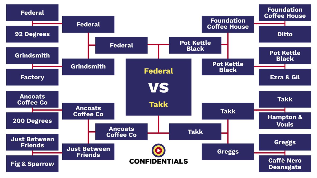 ⚔️ CLASH OF THE MANCHESTER COFFEE SHOPS - THE FINAL ☕️
After all your votes have been counted, only two remain. Vote for your favourite and RT to crown the best coffee shop in MCR 👑
