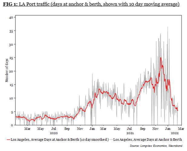Days at anchor &amp; berth at LA port continue to fall - suggesting that supply chain tensions are beginning to ease.
Will that have a noticeable effect on coming inflation readings?