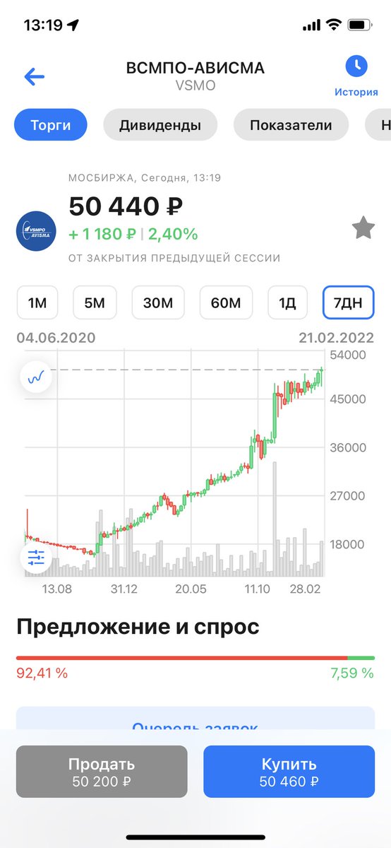 Какая коррекция? Титан в прямом и переносном смысле