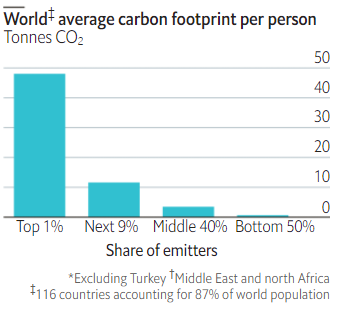 Climate goals vs. poverty alleviation: according to Bruckner et al. (2022) lifting the 1.2bn people out of extreme poverty would lead to an increase of just 1% in global emissions nature.com/articles/s4189… <a href="/naturesustainab/">NatureSustainability</a>, figure by <a href="/TheEconomist/">The Economist</a>