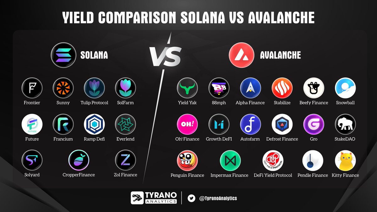 Tyrano Analytics (@tyranoanalytics) on Twitter photo YIELD COMPARISON SOLANA VS AVALANCHE
This landscape on both #Solana and #Avalanche continues to be expanded with the landing of many promising names 🤗
⚡ <a href="/solana/">Solana</a> <a href="/CropperFinance/">Cropper</a>
<a href="/TulipProtocol/">Tulip Protocol</a> <a href="/solfarmio/">Tulip Protocol</a>
⚡ @avalancheavax <a href="/yieldyak_/">Yield Yak 🐃 🥛</a> <a href="/penguin_defi/">Penguin Finance 🐧</a> <a href="/88mphapp/">ve88mph 🛹</a>
#TyranoAnalytics YIELD COMPARISON SOLANA VS AVALANCHE
This landscape on both #Solana and #Avalanche continues to be expanded with the landing of many promising names 🤗
⚡ <a href="/solana/">Solana</a> <a href="/CropperFinance/">Cropper</a>
<a href="/TulipProtocol/">Tulip Protocol</a> <a href="/solfarmio/">Tulip Protocol</a>
⚡ @avalancheavax <a href="/yieldyak_/">Yield Yak 🐃 🥛</a> <a href="/penguin_defi/">Penguin Finance 🐧</a> <a href="/88mphapp/">ve88mph 🛹</a>
#TyranoAnalytics