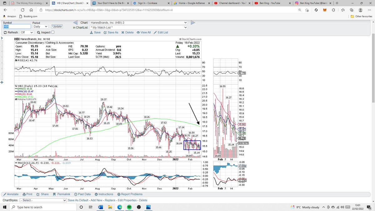 CryptoAnalyst4's tweet photo. CPB: 3.29% Dividend yield

Stage 2 breakout confirmed for now, watch out for a re-entry into the box. https://t.co/CurCVSrQQm