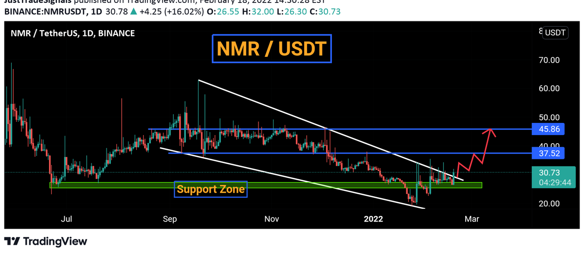AndrewGriUK's tweet photo. 7.32% up since our call! 🔥 ↑
 Price has shown a great strength and trying to cross the immediate hurdle let's see how bulls will react. #NMR #NMRUSDT https://t.co/AKUQ79jKpG