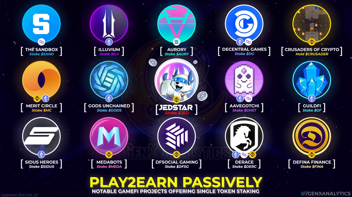 GenxAnalytics's tweet photo. This Special Set of #PlayToEarn🧙‍♂️ Projects offer holders a Generous proposition with Single Sided #Staking🎁

EARN BIG REWARDS and further compound🦾your long term #GameFi Bags 🙌💰

$JED $KRED $SAND $ILV $AURY $DG $ICE #CRUSADER $MC $GODS $GHST $GF $SIDUS $MEDA $DFSG $DERC $FINA https://t.co/GUbzvUXc34