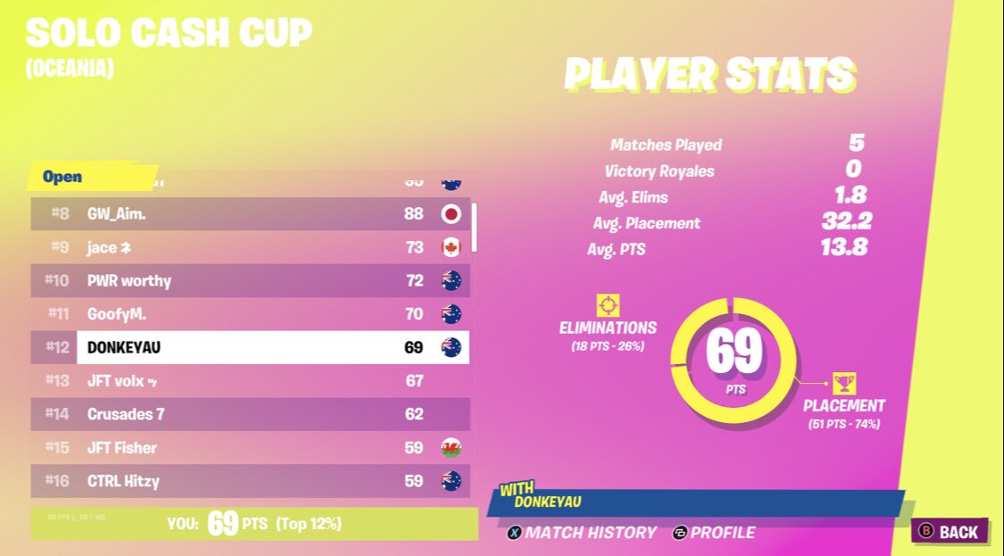 DonkeyFN's tweet image. IM CRAZY!!! 12th MISSED ONE GAME AS WELL    GGS .