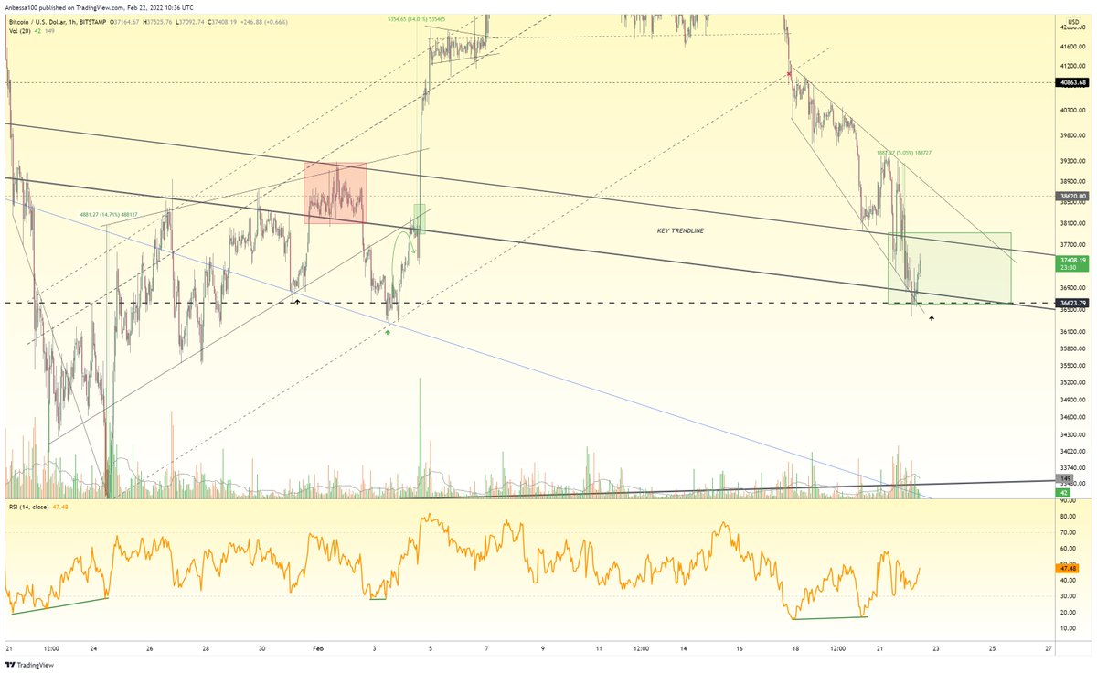 #BTC Update 1h TF one day later 🎯✅

Retest of $36623.79 perfection and bounce 
It's easy to profit max if you follow price action. 

Receive up to $7,000 on your deposit with "Anbessa" promocode on #PrimeXBT 🦁

Sign here u.primexbt.com/anbessa 

R:R Ratio is the way!