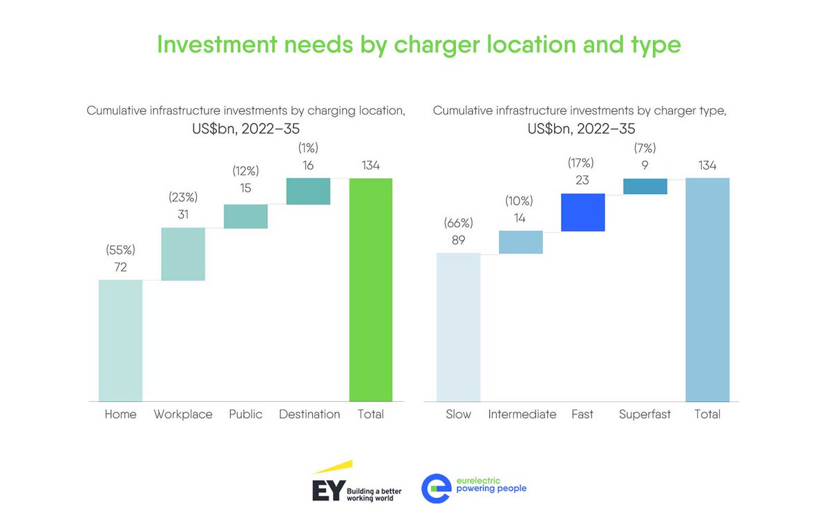 Eurelectric's tweet photo. ⚡️130M #EVs on Europe’s roads by 2035
🔌65M chargers needed
💰That means investing in #ChargingInfrastructure
Over half of the spending (55%) will be for home chargers to ensure everyone has the #RightToPlug.
Find out more in our #EVision22 report 👇
https://t.co/alMIKws3jA https://t.co/GtjcUFQolV