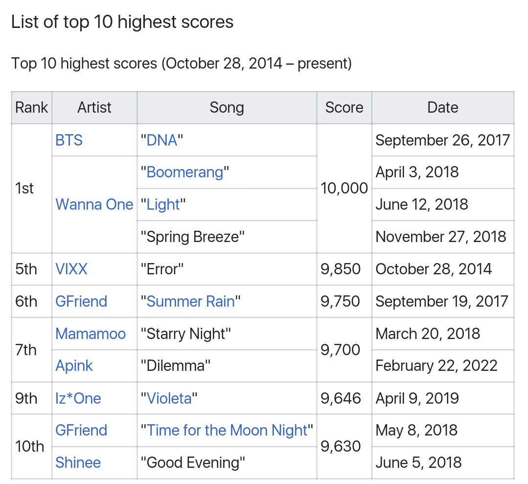 __mulgokizary__'s tweet photo. WOW Apink's Dilemma takes it place at 7th rank for top 10 highest score in history for The Show 👏 &amp;  become the 3rd highest score for girl group in history 👏👏 

#Dilemma1stWin #Dilemma #Apink @Apink_2011 https://t.co/2XuMHrVjrq
